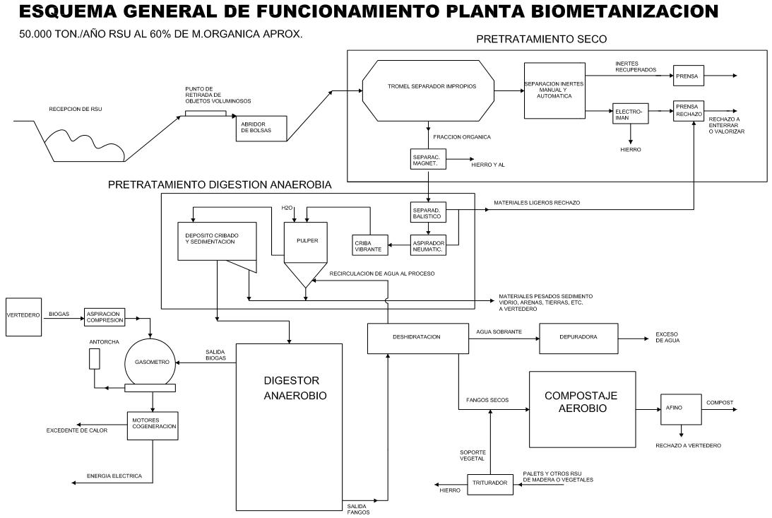 Gráfico de la Mancomunidad, esquema de funcionamiento de la planta de biometanización
