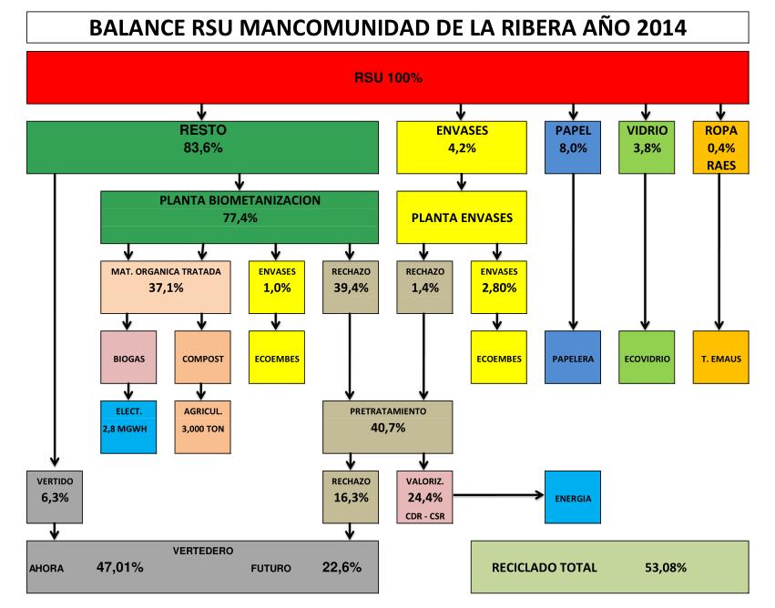 Gráfico nº 26, balance global de residuos de la Mancomunidad de La Ribera en 2014